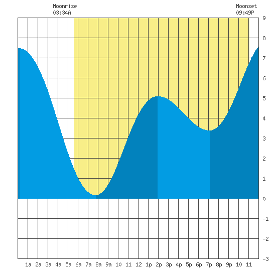 Sitkinak Lagoon tide chart for Wednesday, July 7, 2021