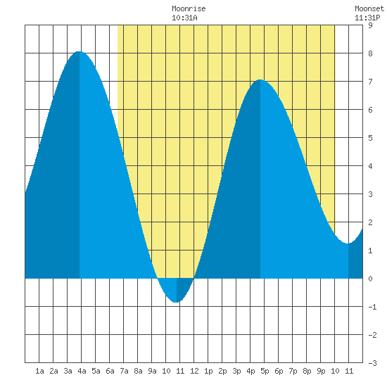 Sitkinak Lagoon tide chart for Wednesday, August 11, 2021