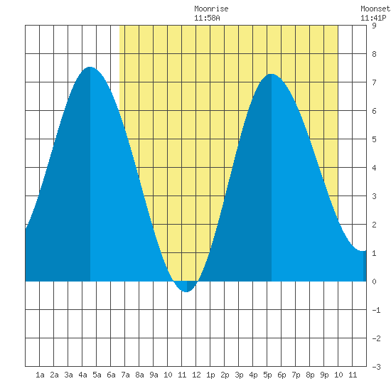 Sitkinak Lagoon tide chart for Thursday, August 12, 2021