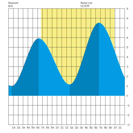 Sitkinak Lagoon tide chart for Saturday, August 14, 2021