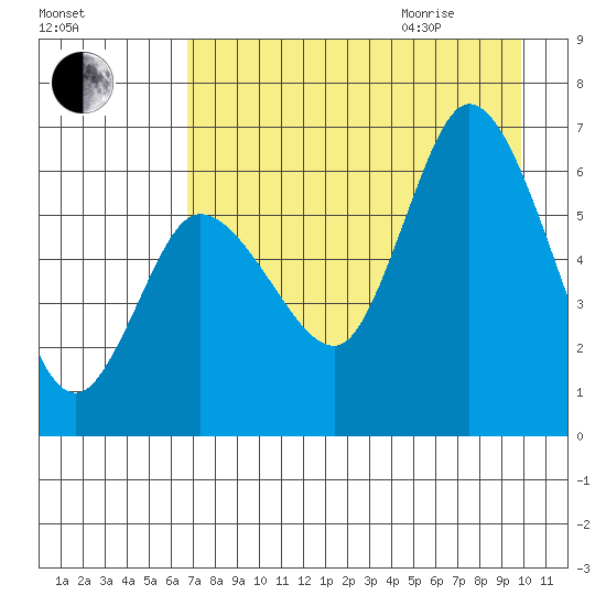 Sitkinak Lagoon tide chart for Sunday, August 15, 2021