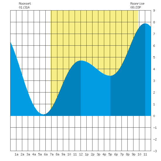 Sitkinak Lagoon tide chart for Wednesday, August 18, 2021
