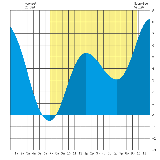 Sitkinak Lagoon tide chart for Thursday, August 19, 2021