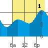 Sitkinak Lagoon tide chart for Sunday, August 1, 2021