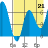 Sitkinak Lagoon tide chart for Saturday, August 21, 2021