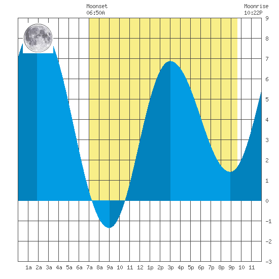 Sitkinak Lagoon tide chart for Sunday, August 22, 2021