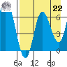 Sitkinak Lagoon tide chart for Sunday, August 22, 2021