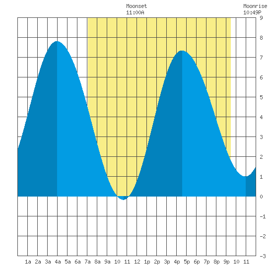 Sitkinak Lagoon tide chart for Wednesday, August 25, 2021