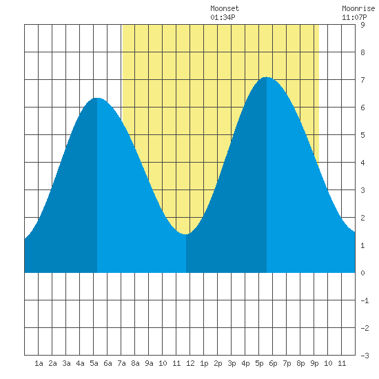 Sitkinak Lagoon tide chart for Friday, August 27, 2021