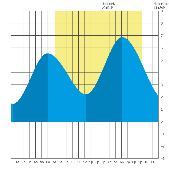 Sitkinak Lagoon tide chart for Saturday, August 28, 2021