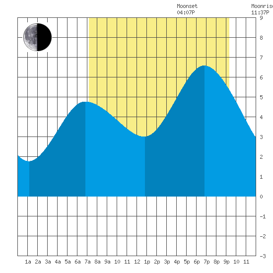 Sitkinak Lagoon tide chart for Sunday, August 29, 2021