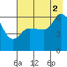 Sitkinak Lagoon tide chart for Monday, August 2, 2021
