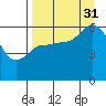 Sitkinak Lagoon tide chart for Tuesday, August 31, 2021