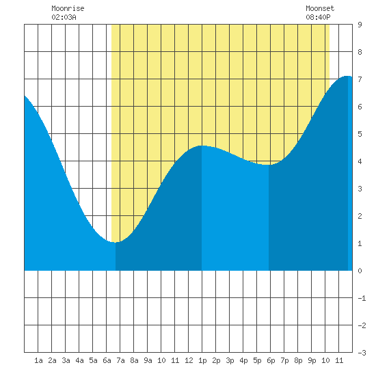 Sitkinak Lagoon tide chart for Wednesday, August 4, 2021