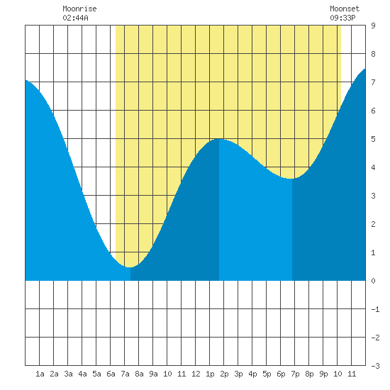 Sitkinak Lagoon tide chart for Thursday, August 5, 2021