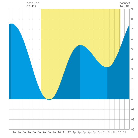 Sitkinak Lagoon tide chart for Friday, August 6, 2021