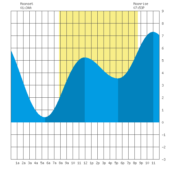 Sitkinak Lagoon tide chart for Thursday, September 16, 2021