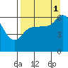 Sitkinak Lagoon tide chart for Wednesday, September 1, 2021