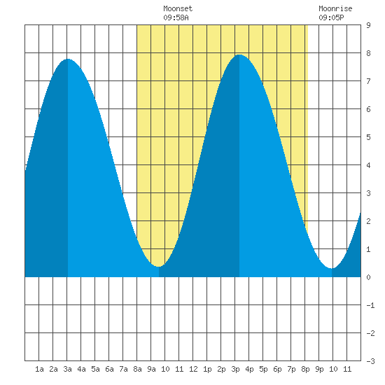 Sitkinak Lagoon tide chart for Wednesday, September 22, 2021