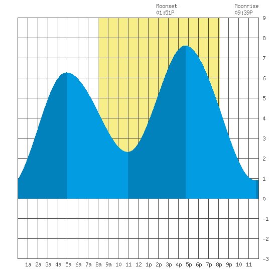 Sitkinak Lagoon tide chart for Saturday, September 25, 2021