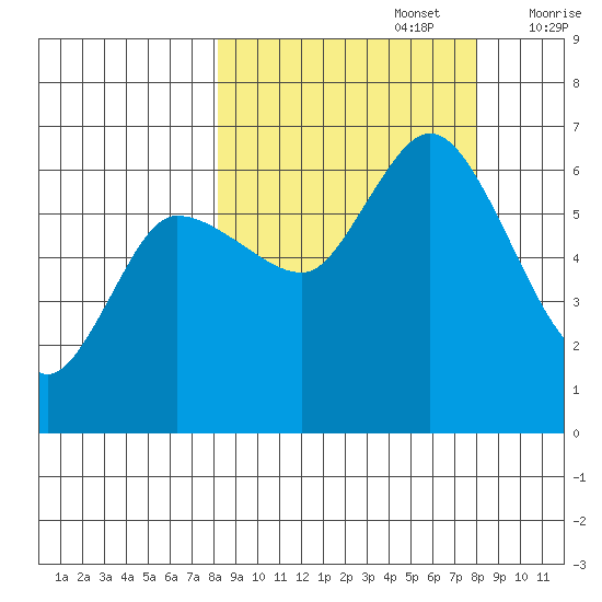 Sitkinak Lagoon tide chart for Monday, September 27, 2021