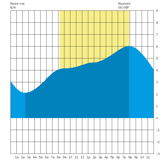 Sitkinak Lagoon tide chart for Wednesday, September 29, 2021