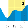 Sitkinak Lagoon tide chart for Thursday, September 2, 2021