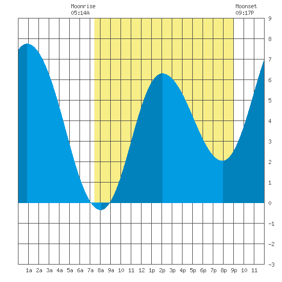 Sitkinak Lagoon tide chart for Sunday, September 5, 2021