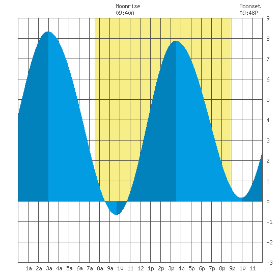 Sitkinak Lagoon tide chart for Wednesday, September 8, 2021