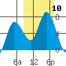 Sitkinak Lagoon tide chart for Sunday, October 10, 2021