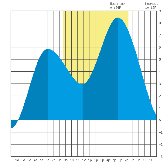 Sitkinak Lagoon tide chart for Monday, October 11, 2021