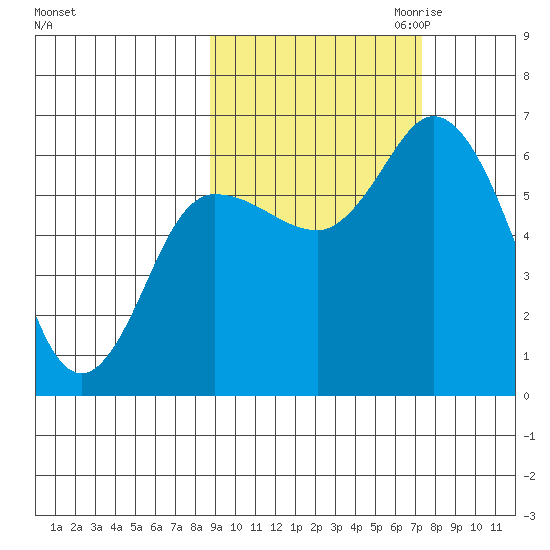 Sitkinak Lagoon tide chart for Wednesday, October 13, 2021