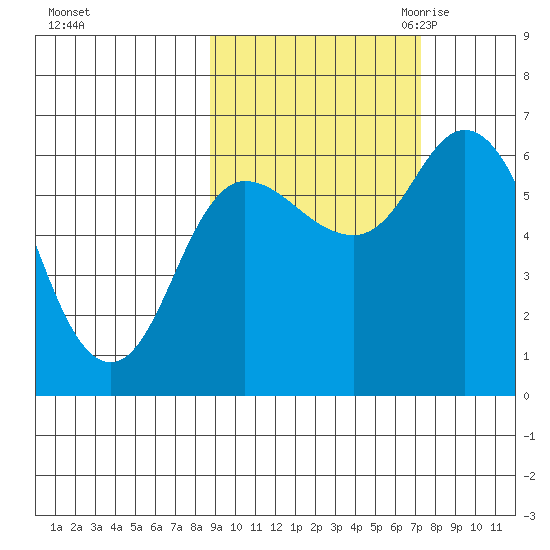 Sitkinak Lagoon tide chart for Thursday, October 14, 2021