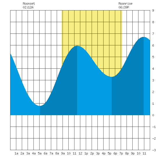 Sitkinak Lagoon tide chart for Friday, October 15, 2021