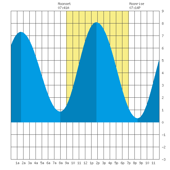 Sitkinak Lagoon tide chart for Tuesday, October 19, 2021