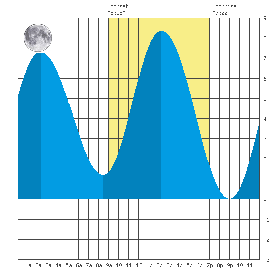 Sitkinak Lagoon tide chart for Wednesday, October 20, 2021