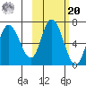Sitkinak Lagoon tide chart for Wednesday, October 20, 2021