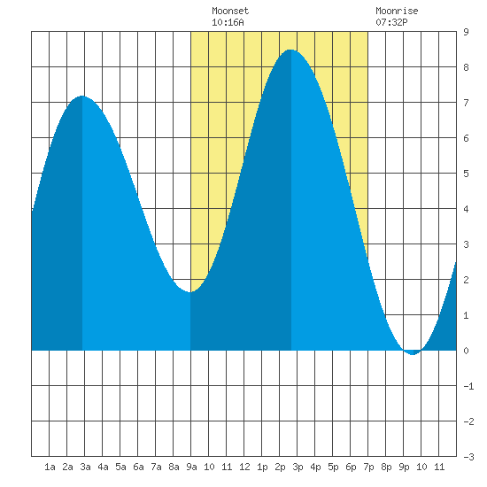 Sitkinak Lagoon tide chart for Thursday, October 21, 2021