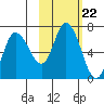 Sitkinak Lagoon tide chart for Friday, October 22, 2021