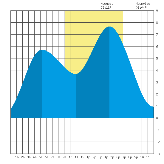 Sitkinak Lagoon tide chart for Monday, October 25, 2021