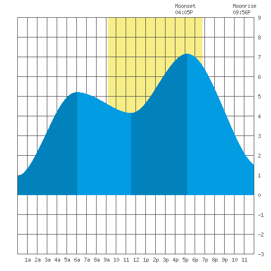 Sitkinak Lagoon tide chart for Tuesday, October 26, 2021