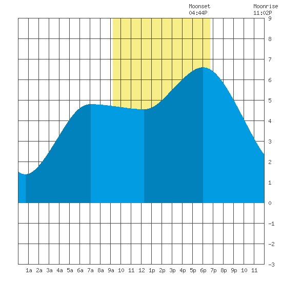 Sitkinak Lagoon tide chart for Wednesday, October 27, 2021