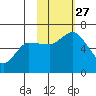 Sitkinak Lagoon tide chart for Wednesday, October 27, 2021