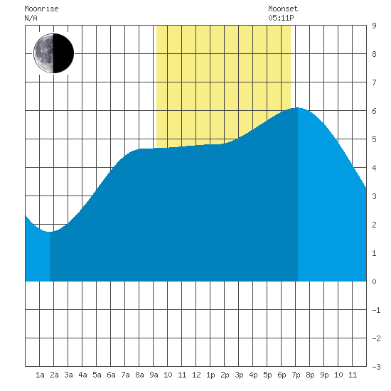 Sitkinak Lagoon tide chart for Thursday, October 28, 2021