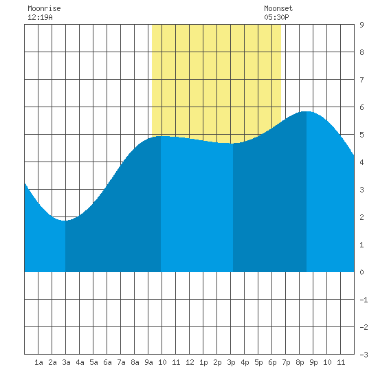 Sitkinak Lagoon tide chart for Friday, October 29, 2021