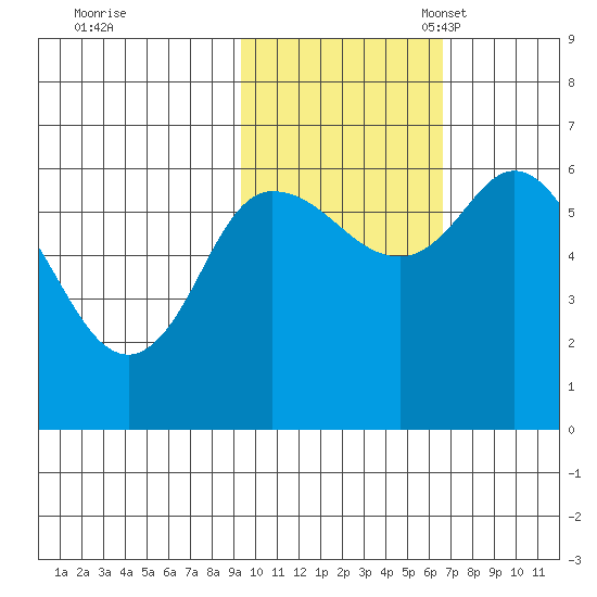 Sitkinak Lagoon tide chart for Saturday, October 30, 2021