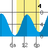 Sitkinak Lagoon tide chart for Monday, October 4, 2021