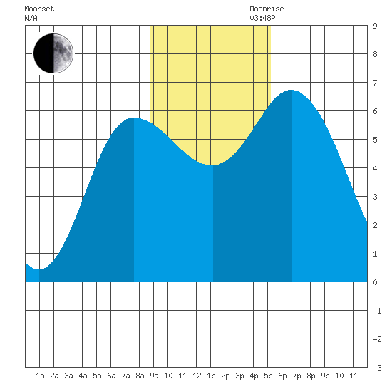 Sitkinak Lagoon tide chart for Thursday, November 11, 2021