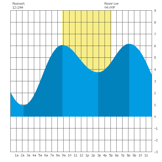Sitkinak Lagoon tide chart for Friday, November 12, 2021