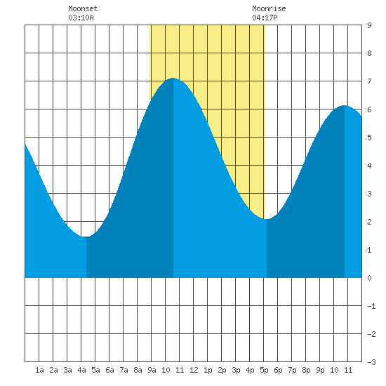 Sitkinak Lagoon tide chart for Sunday, November 14, 2021